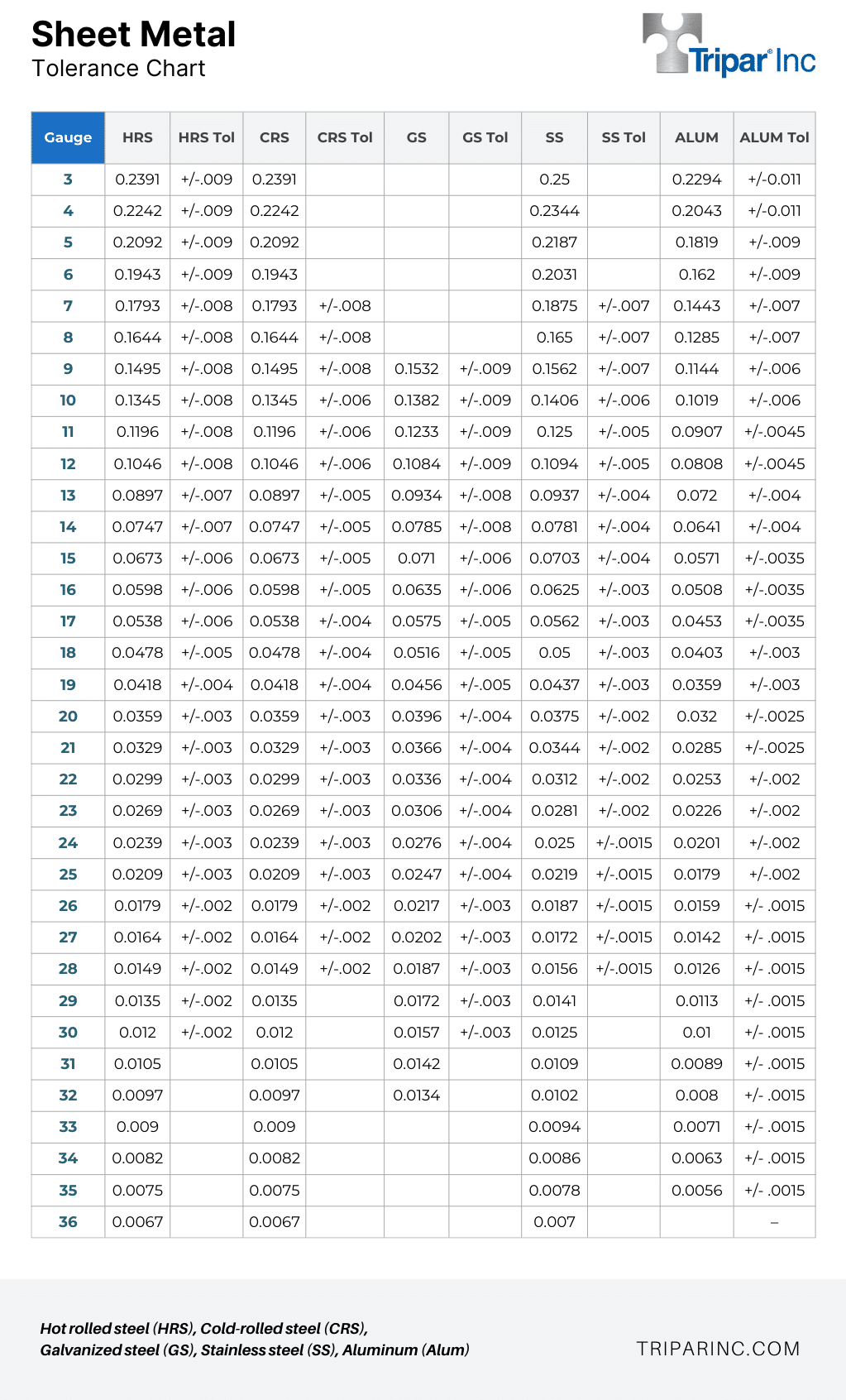 sheet metal tolerance chart