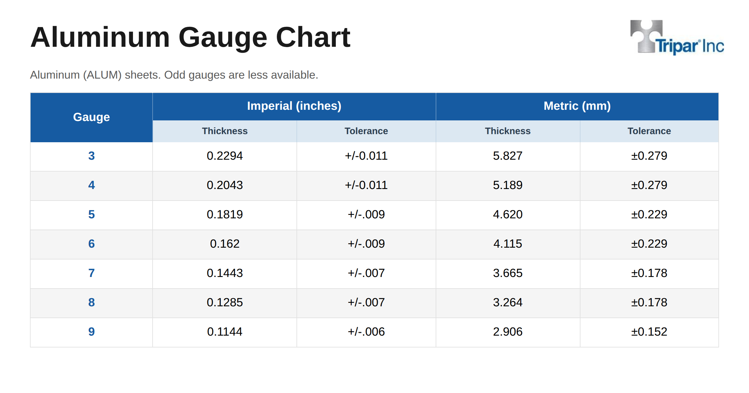 Aluminum Gauge Chart
