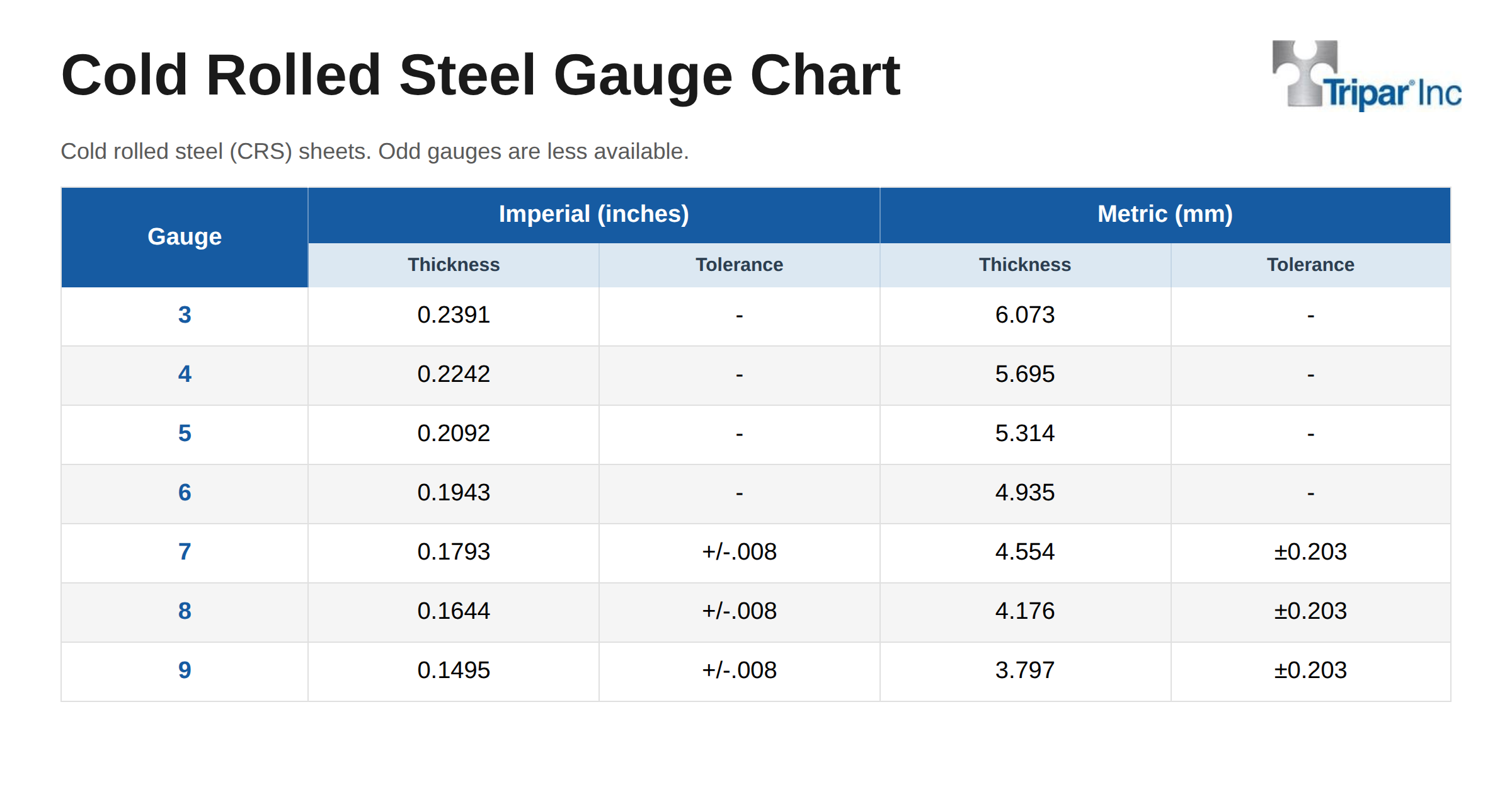 Steel Gauge Chart